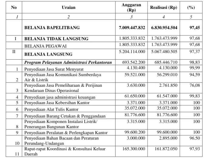 Tabel 7. Alokasi dan Realisasi Pelaksanaan Anggaran   Bapelitbang Kabupaten Rote Ndao Tahun 2019