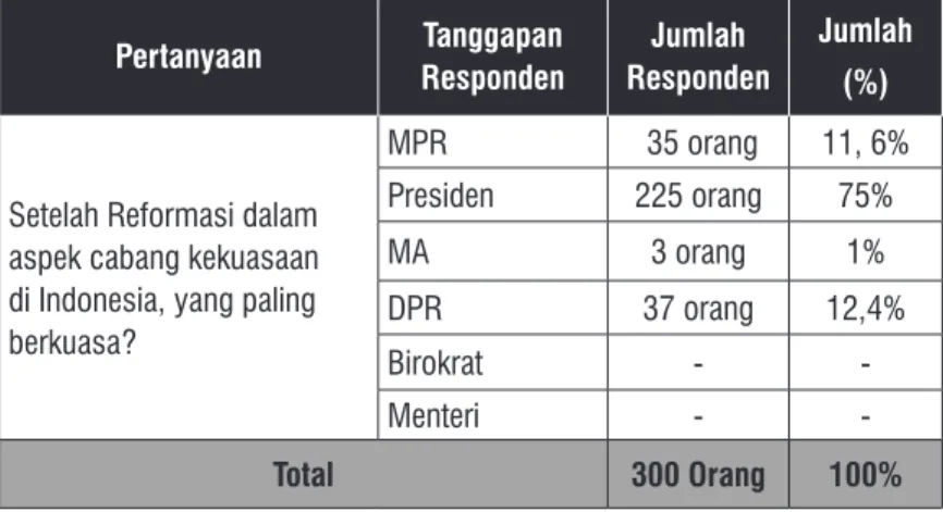 Tabel 7.4. Aspek Cabang Kekuasaan Pasca Reformasi                         di Indonesia Menurut Responden