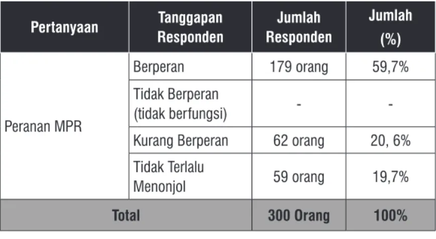 Tabel 7.5 Peranan MPR Pertanyaan Tanggapan  Responden Jumlah  Responden Jumlah (%) Peranan MPR  Berperan 179 orang  59,7%Tidak Berperan (tidak berfungsi)-