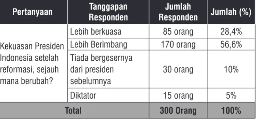 Tabel 7.1. Pergeseran Kekuasaan Presiden Indonesia Pertanyaan Tanggapan  Responden Jumlah  Responden Jumlah (%) Kekuasan Presiden  Indonesia setelah  reformasi, sejauh  mana berubah?