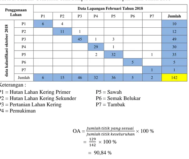 Tabel 2. Matriks Confusion Titik Sampel Klasifikasi tutupan lahan Tahun 2018 