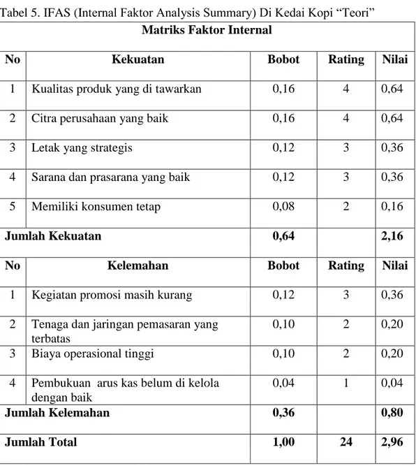 Tabel 5. IFAS (Internal Faktor Analysis Summary) Di Kedai Kopi “Teori”   