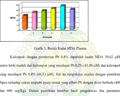 Grafik 1. Rerata Kadar MDA Plasma 