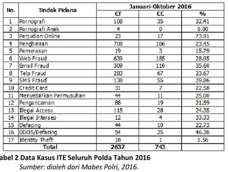 Tabel 2 Data Kasus ITE Seluruh Polda Tahun 2016  Sumber: dioleh dari Mabes Polri, 2016