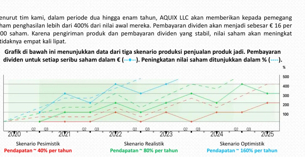 Grafik di bawah ini menunjukkan data dari tiga skenario produksi penjualan produk jadi