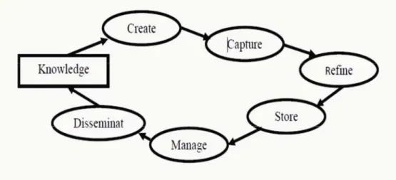 Gambar 2.4Siklus Knowledge Management  Turban dan Volonino (2010). 