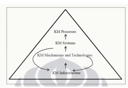 Gambar 2.3Knowledge Management  (Becerra-Fernandez) 
