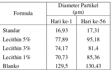 Tabel 10. Hasil Pegukuran Diameter Partikel Sediaan Emulsi Minyak Ikan 