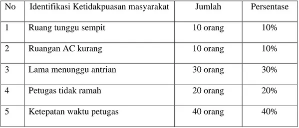 Tabel  1.2 Daftar Ketidakpuasan Masyarakat  