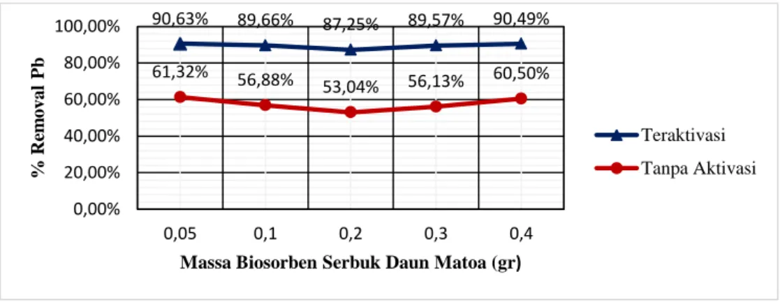 Gambar 3. Grafik Kemampuan Adsorpsi Logam Pb dengan Variasi Massa Adsorben 