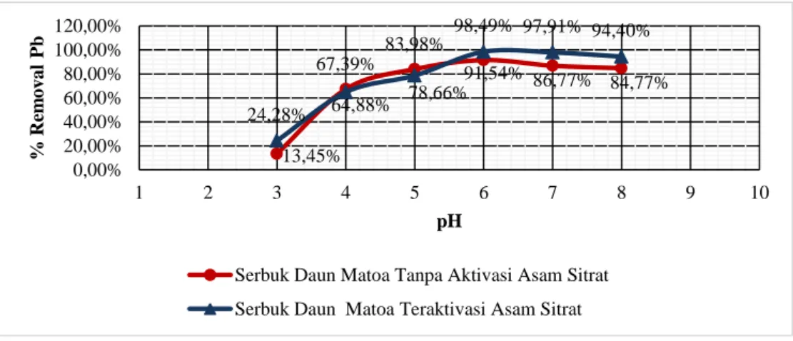 Gambar 4. Grafik Kemampuan Adsorpsi Logam Pb dengan Variasi pH 