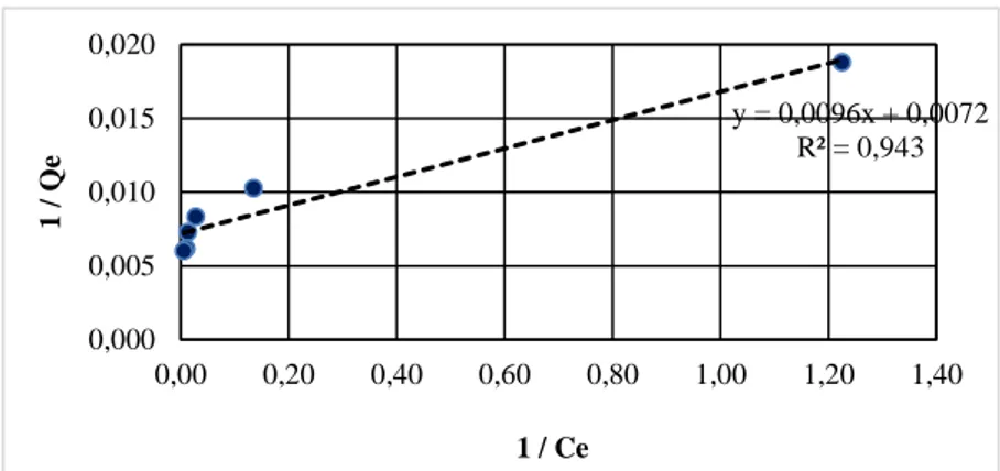 Gambar 7.  Grafik Persamaan Isoterm Langmuir  b.  Isoterm Freundlich 
