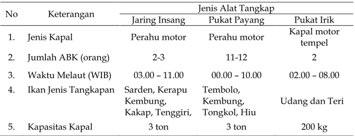 Tabel 1.   Perbedaan  Alat Tangkap Jaring, Pukat Payang dan Pukat Irik di  Kelurahan Malabro 