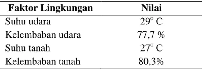 Tabel  1.  Suhu  dan  Kelembaban  Lingkungan  di  Depan Kantor Resort Sesaot 