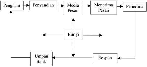 Gambar 2.1. Elemen-elemen dalam komunikasi Sumber: Kotler  (1998,  p.148)