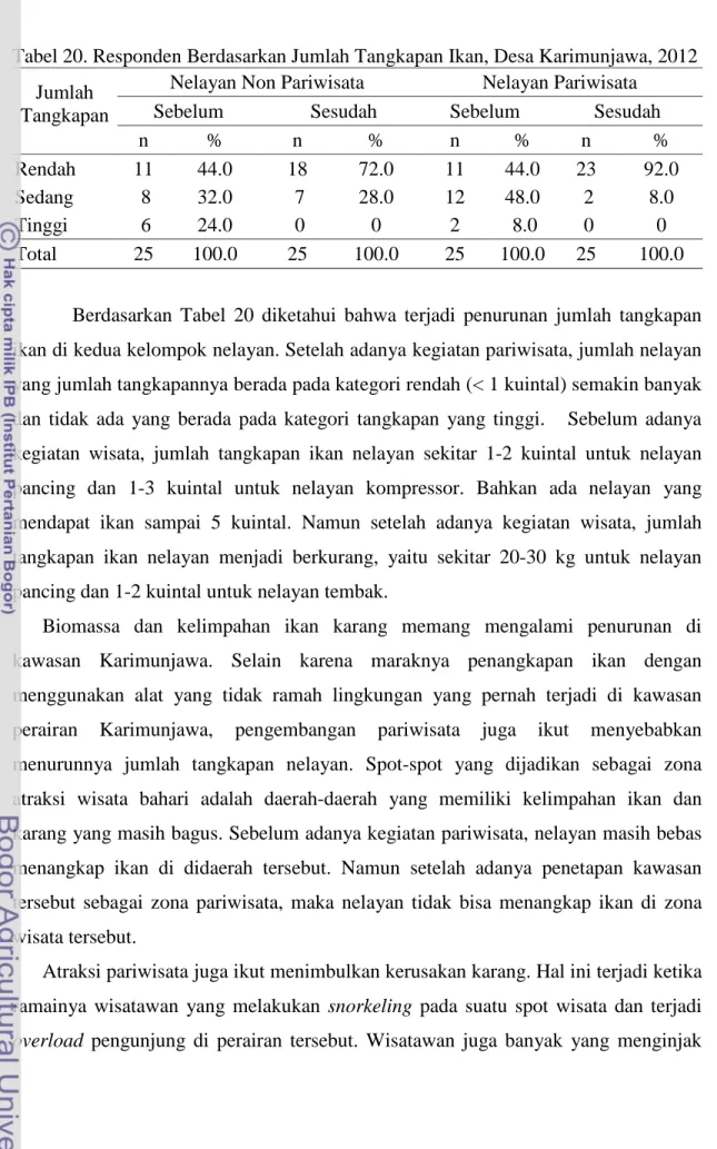 Tabel 20. Responden Berdasarkan Jumlah Tangkapan Ikan, Desa Karimunjawa, 2012           Jumlah 