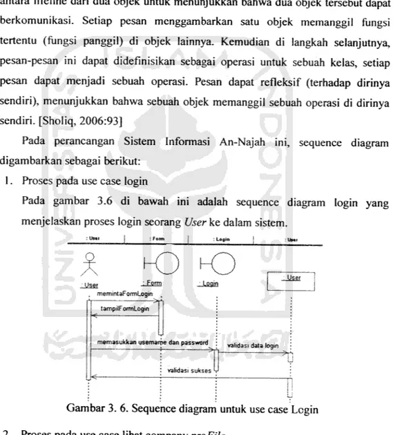 Gambar 3. 6. Sequence diagram untuk use case Login 2. Proses pada use case lihat company proFile