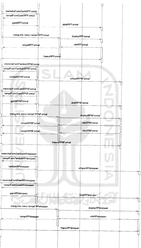 Gambar 3. 15. Sequence diagram untuk use case Manajemen Karyawan