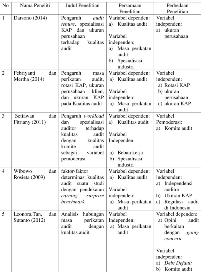 Tabel 2.1 Persamaan dan Perbedaan Penelitian Terdahulu  No  Nama Peneliti  Judul Penelitian  Persamaan 