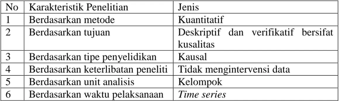 Tabel 3.1 Karakteristik Penelitian  No  Karakteristik Penelitian  Jenis 