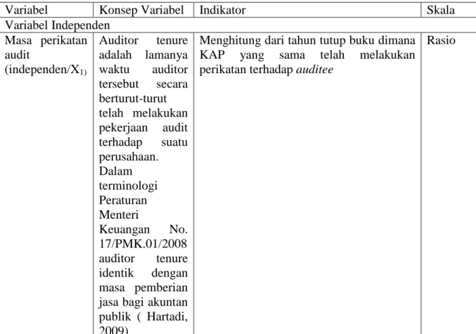 Tabel 3.2 Operasionalisasi Variabel 
