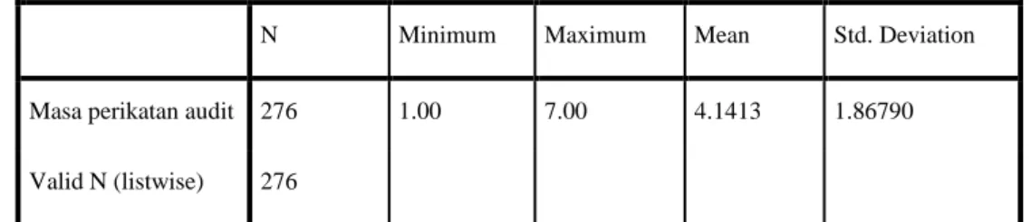 Tabel 4.1 Descriptive Statistics Masa Perikatan Audit 