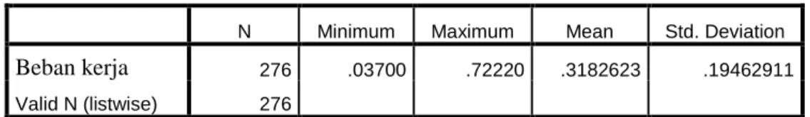 Tabel 4.2  Descriptive Statistics beban kerja 