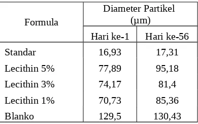 Tabel 10. Hasil Pegukuran Diameter Partikel Sediaan Emulsi Minyak Ikan