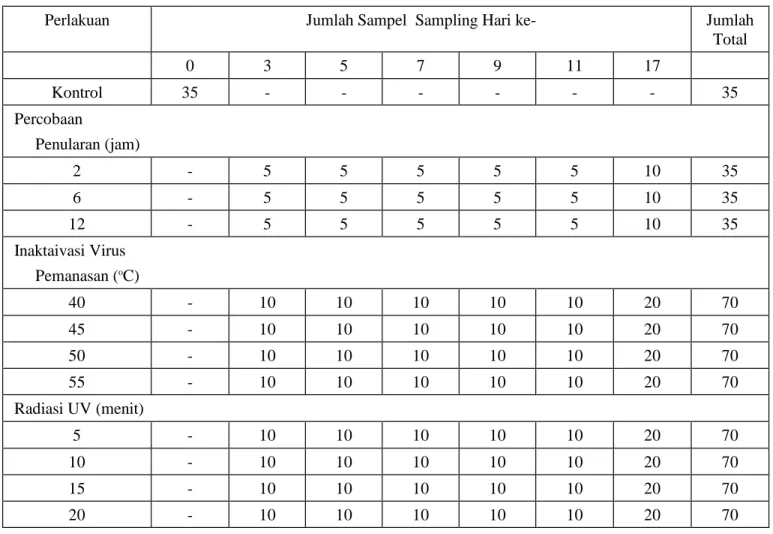 Tabel 1.  Jumlah total sampel (ekor) yang diambil selama percobaan berlangsung. 