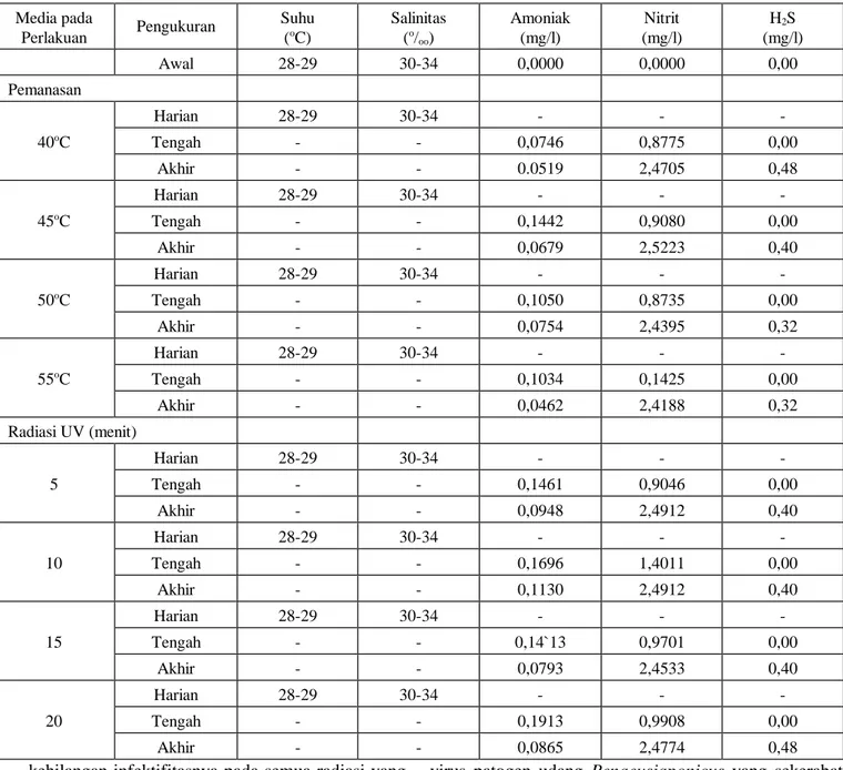 Tabel  5.  Hasil  pengukuran  kualitas  media  pemeliharaan  benih  udang  windu  (Penaeus  monodon  Fab.)  selama  percobaan