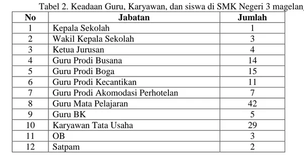 Tabel 2. Keadaan Guru, Karyawan, dan siswa di SMK Negeri 3 magelang 