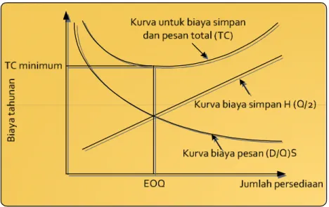 Gambar berikut ini  menunjukkan posisi titik EOQ  yang  membentuk  kurva TC minimum.