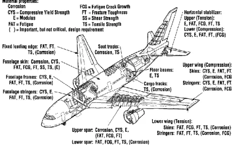 Gambar 1. Komponen-komponen pesawat terbang dan  karakteristik material [1] 