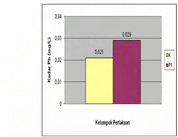 Gambar 3. Perbandingan Kadar Pb pada kelompok kontrol negatif (K) dan       kelompok yang hanya diinduksi aquadest (P1)  