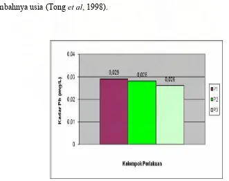 Gambar 4. Perbandingan kadar Pb pada kelompok yang diberikan Pb dalam  waktu yang bersamaan dengan kalsium 25 mg/hari (P2) atau 50 mg/hari (P3), dibandingkan dengan kelompok yang hanya mendapatkan Pb (P1)   
