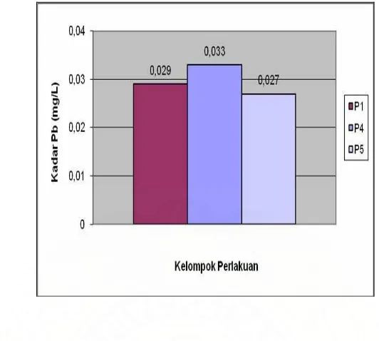 Gambar 5. Perbandingan kadar Pb pada kelompok yang diberi Pb 1 jam setelah diberikan kalsium 25 mg/hari (P4) atau 50 mg/hari (P5), dibandingkan  dengan kelompok yang hanya mendapatkan Pb (P1)   