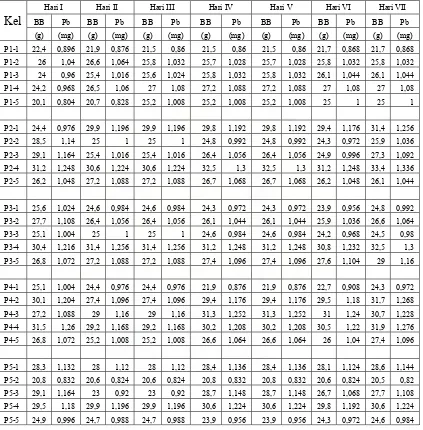 Tabel Berat badan (BB) mencit dan jumlah Pb yang diberikan selama penelitian 