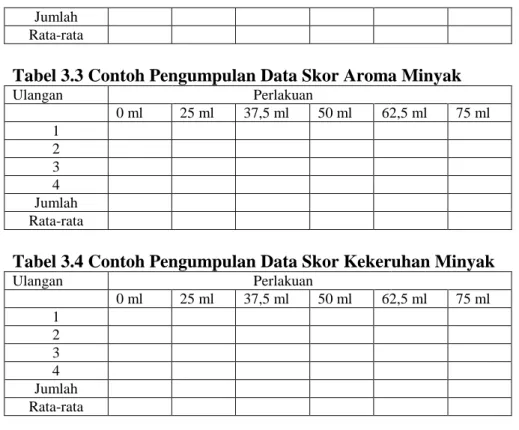 Tabel 3.3 Contoh Pengumpulan Data Skor Aroma Minyak 