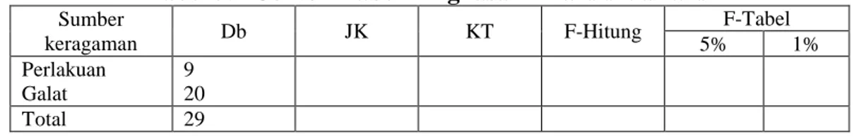 Tabel 3.7 Contoh Tabel Ringkasan Analisis Variansi 