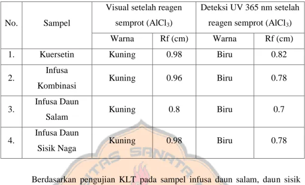 Tabel I. Hasil Uji KLT Flavonoid 