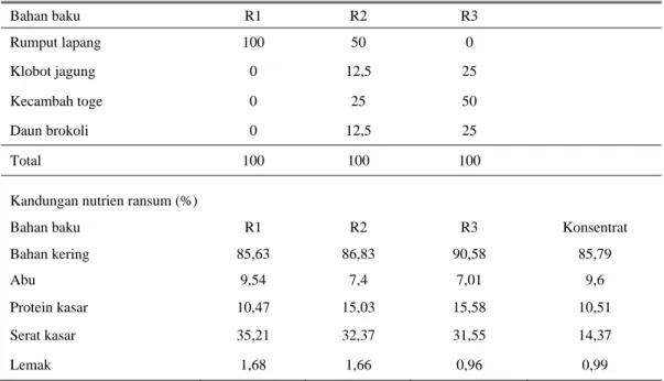 Tabel 1. Susunan dan komposisi wafer (%)  Bahan baku  R1  R2  R3  Rumput lapang  100  50  0  Klobot jagung  0  12,5  25  Kecambah toge  0  25  50  Daun brokoli  0  12,5  25  Total 100  100  100 