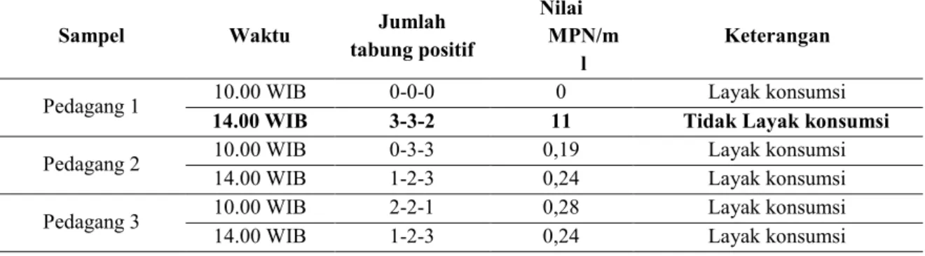 Tabel 1 Hasil uji kelayakan konsumsi buah pada rujak yang dijual di sekitar kampus UMS dengan metode  MPN 