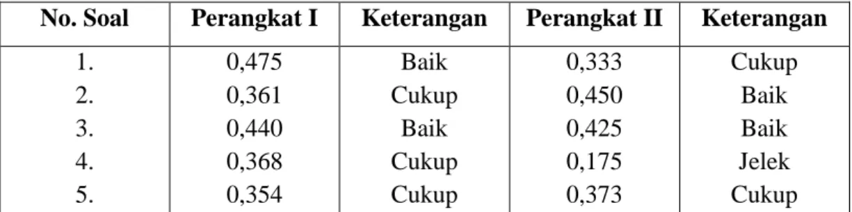 Tabel 3.10 Hasil Perhitungan Daya Pembeda 