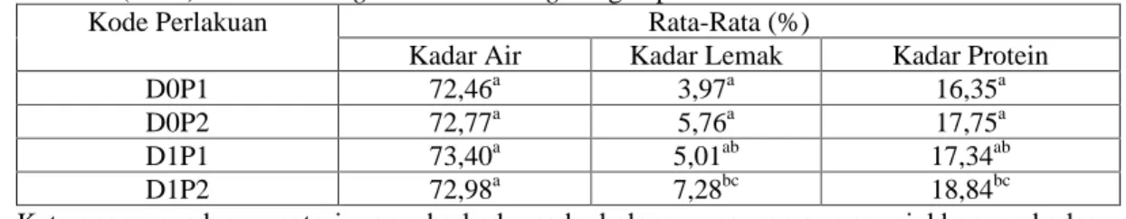 Tabel  2.  Rata  kadar  air,  kadar  lemak  dan  kadar  protein  (persen)  daging  Domba  Ekor  Gemuk  (DEG) betina docking dan non docking dengan pemberian konsentrat 1% dan 3%
