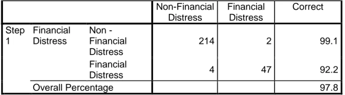 Tabel  3  menunjukkan  bahwa  data  observasi  perusahaan  yang  tidak mengalami  financial  distress  adalah  216  data,  sedangkan  hasil  yang  diprediksi  tepat  tidak  mengalami financial distress adalah sebanyak 214 data