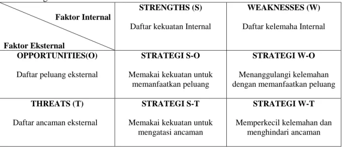 Tabel 1. Bagan Matriks SWOT     Faktor Internal 