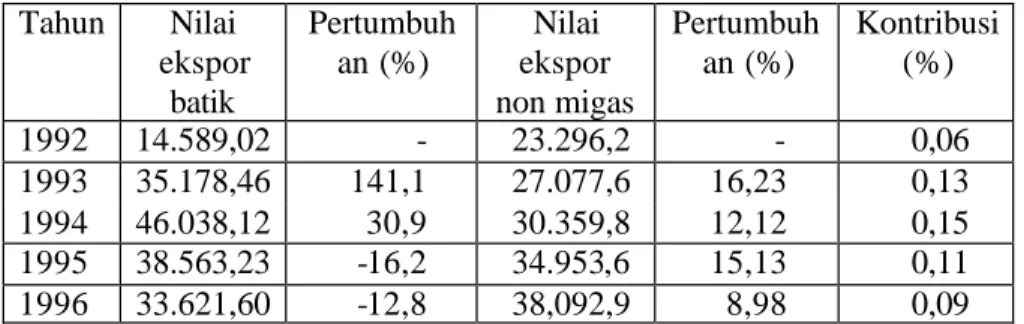 Tabel 1. Nilai ekspor batik dan komoditas non migas Indonesia Tahun                 1992-1996 (Ribu US$)  Tahun  Nilai  ekspor  batik  Pertumbuhan (%)  Nilai  ekspor  non migas  Pertumbuhan (%)  Kontribusi (%)  1992  14.589,02  -  23.296,2  -  0,06  1993  