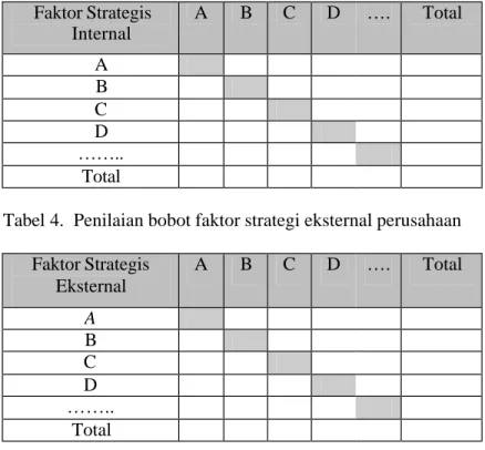 Tabel 4.  Penilaian bobot faktor strategi eksternal perusahaan  Faktor Strategis  Eksternal  A  B  C  D  …