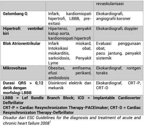 Tabel 5 Abnormalitas fototoraks yang umum ditemukan pada gagal jantung  