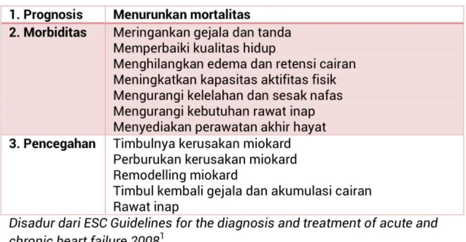 Tabel 8Tujuan pengobatan gagal jantung kronik  1. Prognosis  Menurunkan mortalitas  2